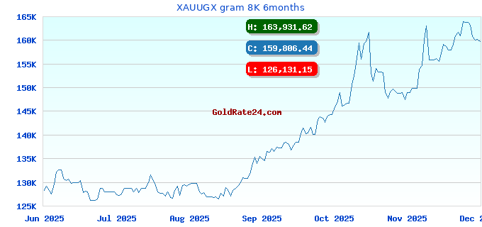 XAUUGX gram 8K 6months
