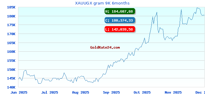 XAUUGX gram 9K 6months