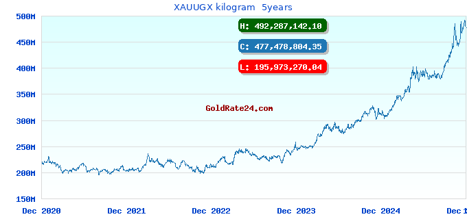 XAUUGX kilogram 5years