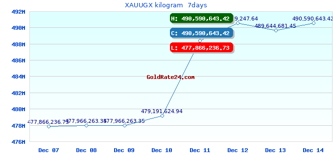 XAUUGX kilogram 7days
