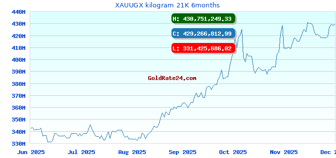 XAUUGX kilogram 21K 6months