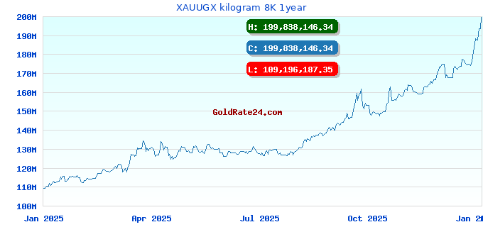 XAUUGX kilogram 8K 1year