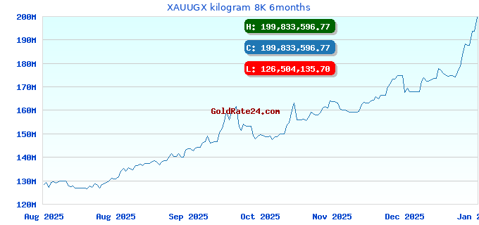 XAUUGX kilogram 8K 6months