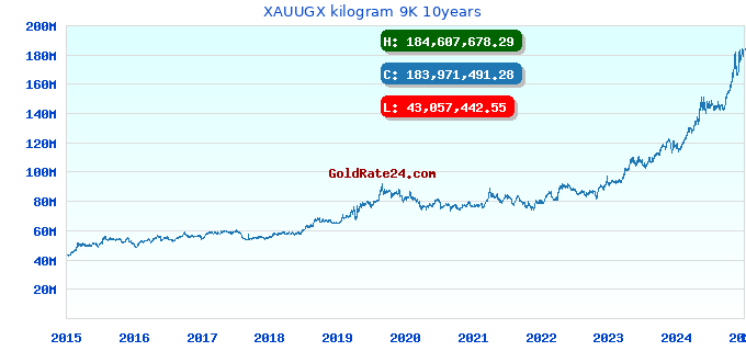 XAUUGX kilogram 9K 10years