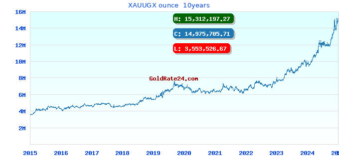 XAUUGX ounce 10years