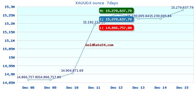 XAUUGX ounce  7days