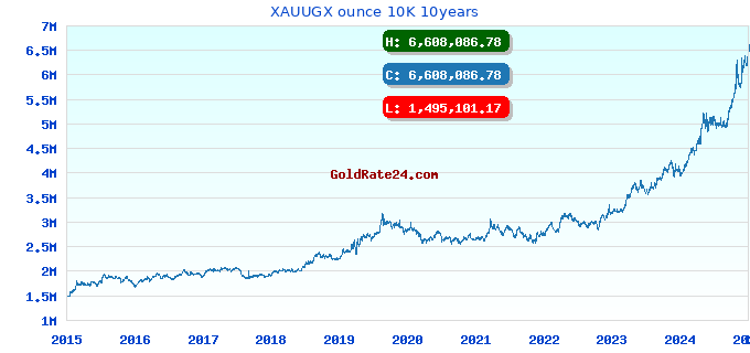 XAUUGX ounce 10K 10years