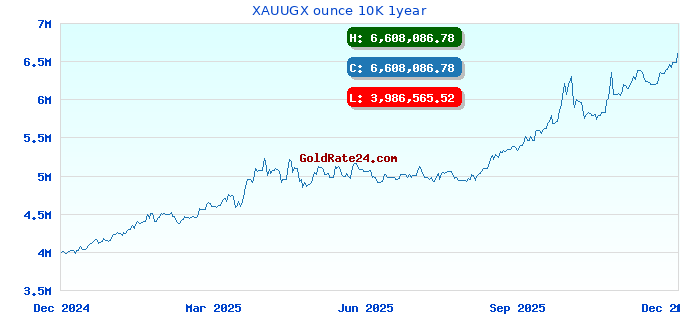 XAUUGX ounce 10K 1year