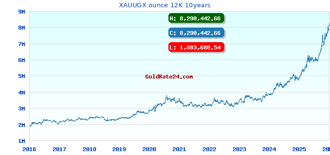 XAUUGX ounce 12K 10years
