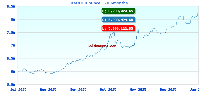 XAUUGX ounce 12K 6months