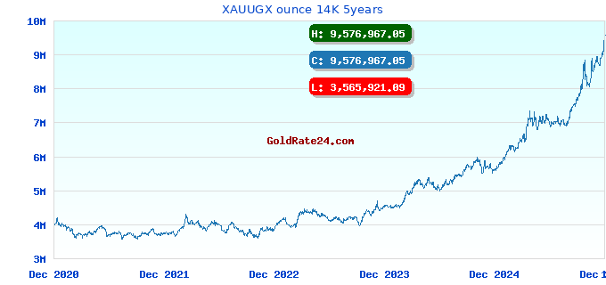XAUUGX ounce 14K 5years