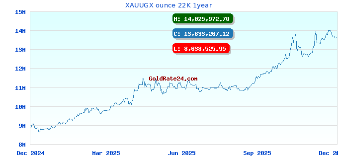 XAUUGX ounce 22K 1year