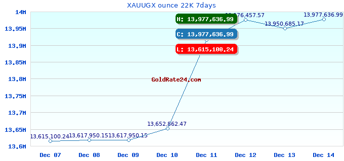 XAUUGX ounce 22K 7days