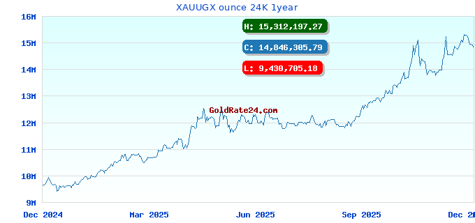 XAUUGX ounce 24K 1year