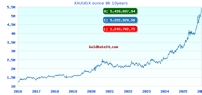 XAUUGX ounce 8K 10years