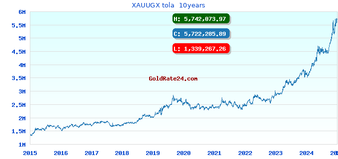 XAUUGX tola 10years