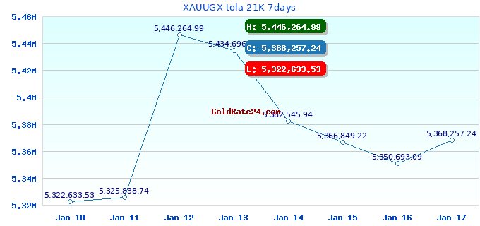 XAUUGX tola 21K 7days
