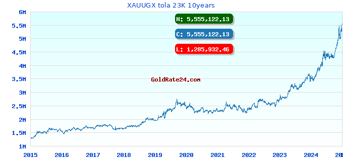 XAUUGX tola 23K 10years