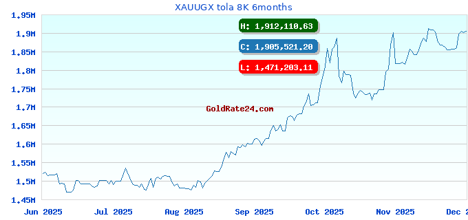 XAUUGX tola 8K 6months