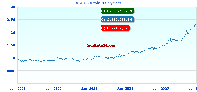 XAUUGX tola 9K 5years