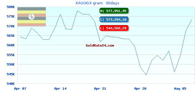 XAUUGX gram  30days