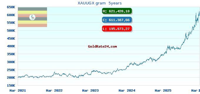 XAUUGX gram  5years