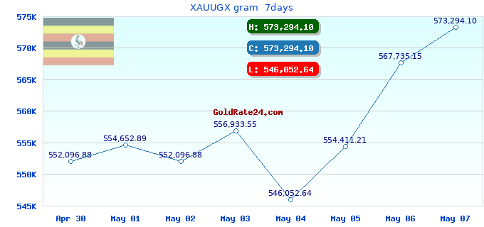 XAUUGX gram  7days