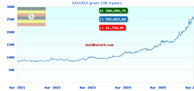 XAUUGX gram 10K 5years