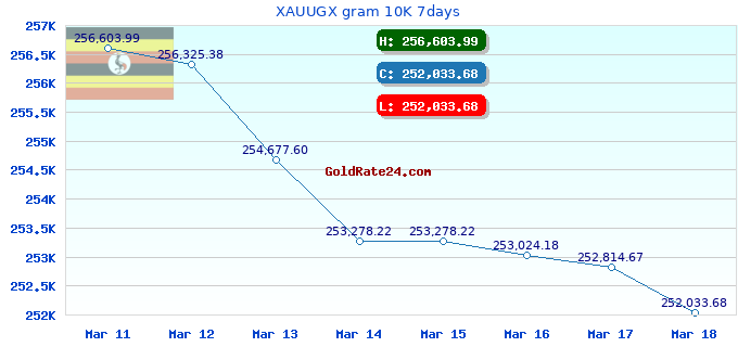 XAUUGX gram 10K 7days