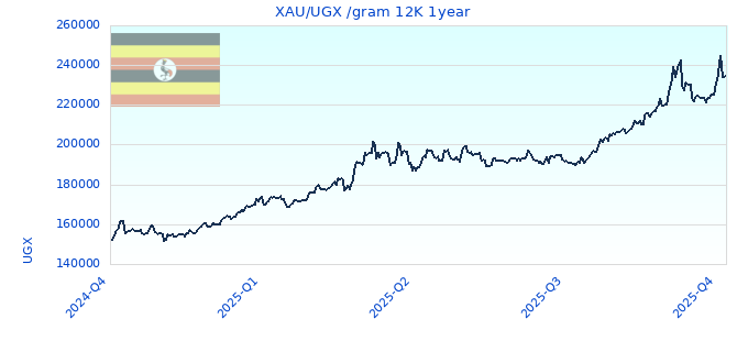 XAU/UGX /gram 12K 1year