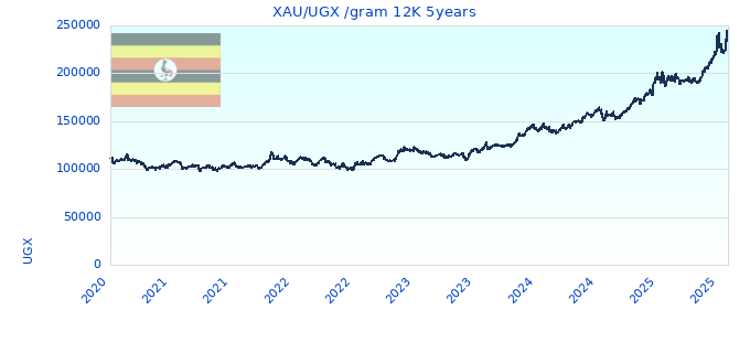 XAU/UGX /gram 12K 5years