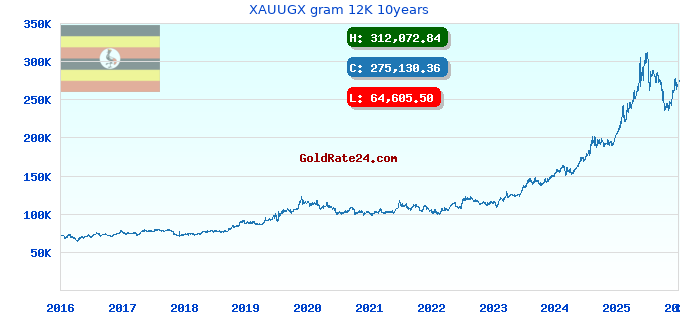 XAUUGX gram 12K 10years
