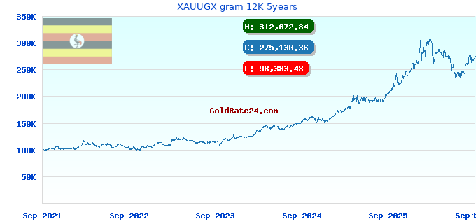 XAUUGX gram 12K 5years