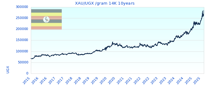 XAU/UGX /gram 14K 10years