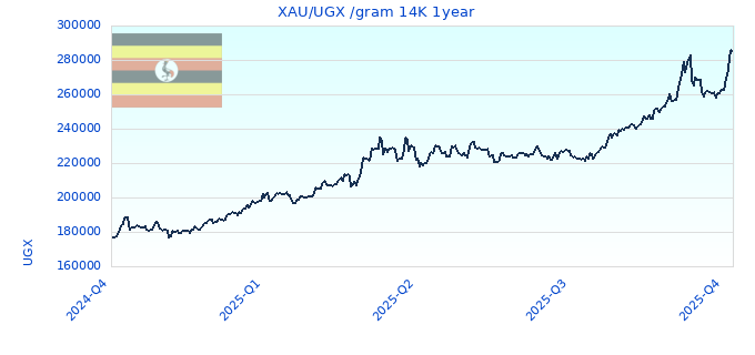 XAU/UGX /gram 14K 1year