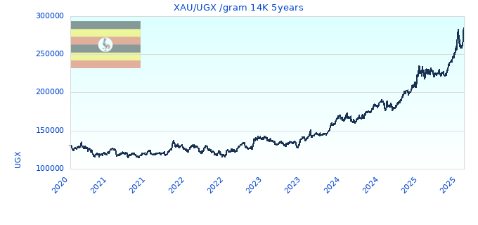 XAU/UGX /gram 14K 5years