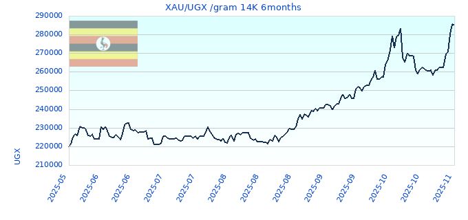 XAU/UGX /gram 14K 6months