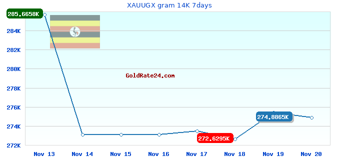 XAUUGX gram 14K 7days