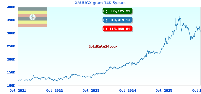 XAUUGX gram 14K 5years