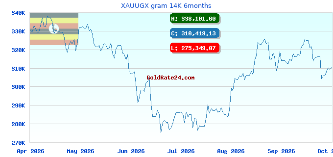 XAUUGX gram 14K 6months