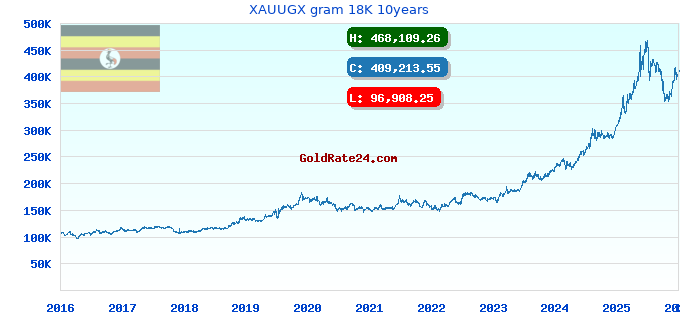 XAUUGX gram 18K 10years