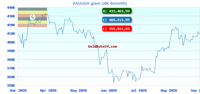 XAUUGX gram 18K 6months