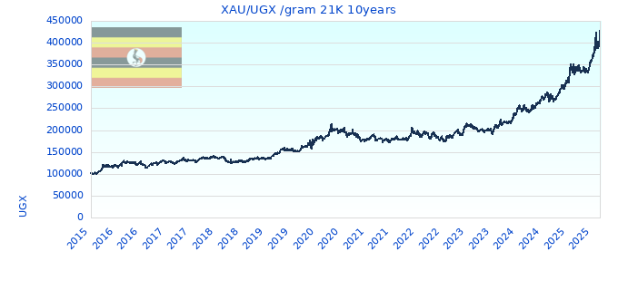 XAU/UGX /gram 21K 10years