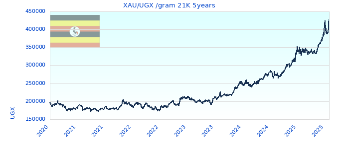XAU/UGX /gram 21K 5years