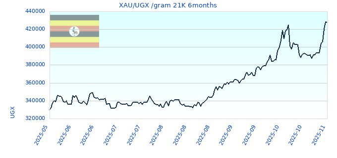 XAU/UGX /gram 21K 6months