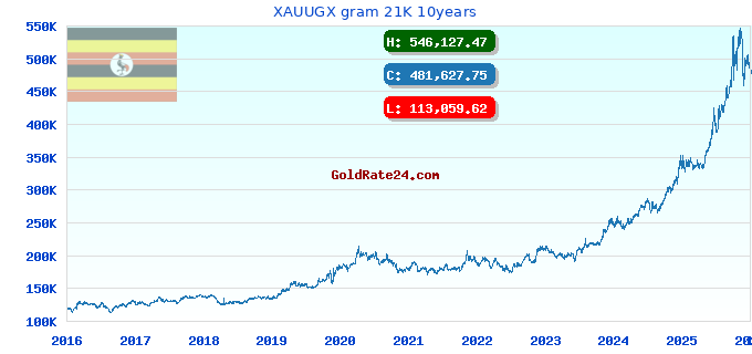XAUUGX gram 21K 10years