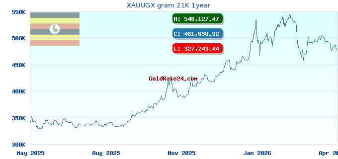 XAUUGX gram 21K 1year