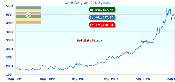 XAUUGX gram 21K 5years