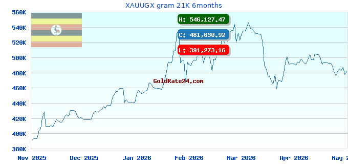 XAUUGX gram 21K 6months