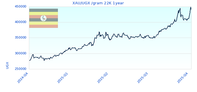 XAU/UGX /gram 22K 1year